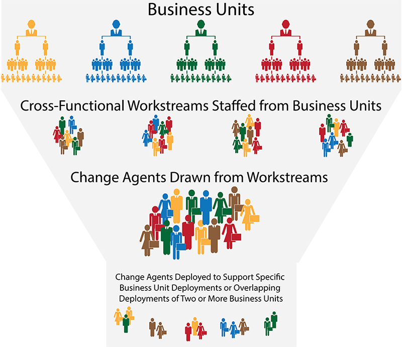 change agent network from from workstream